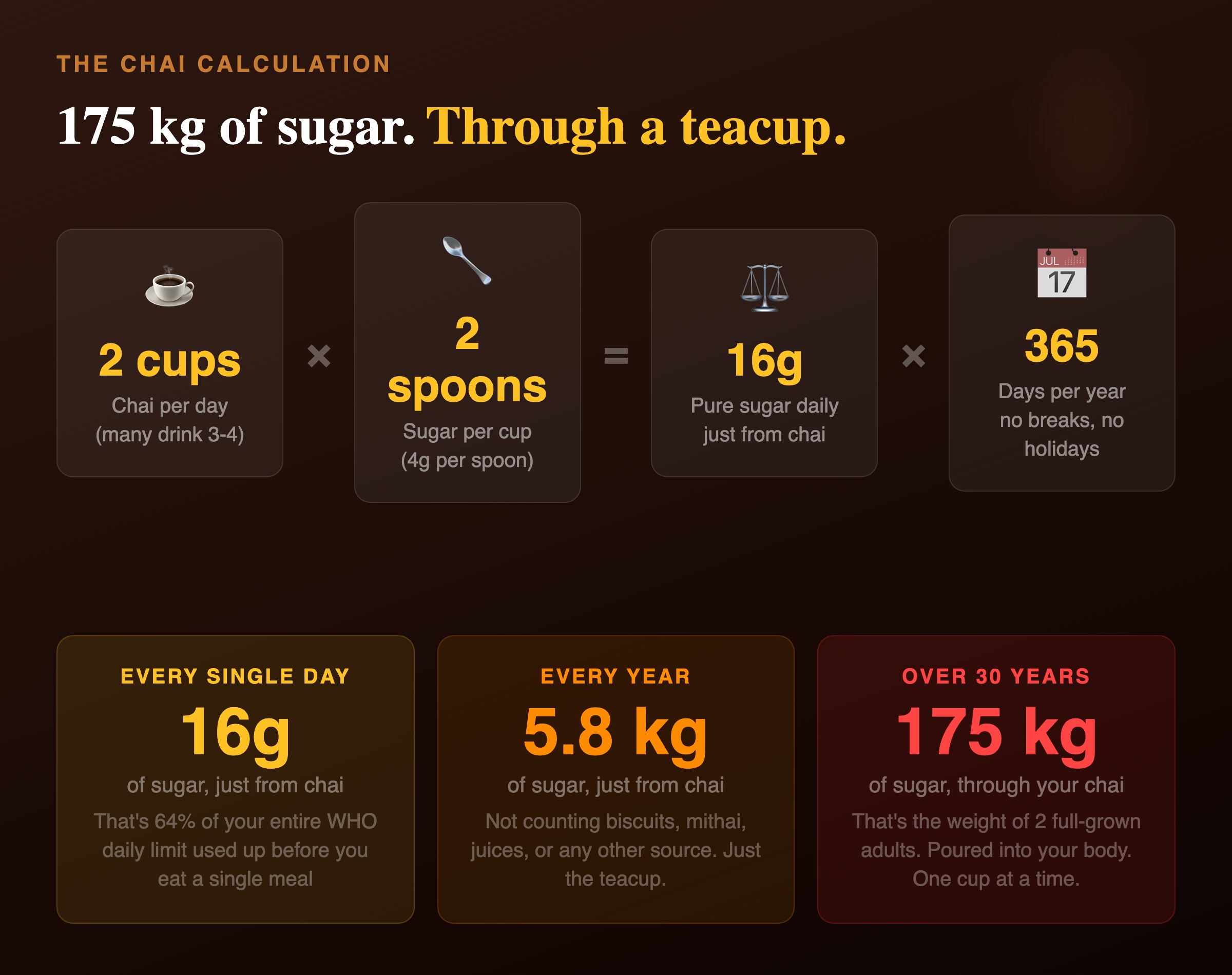 The chai sugar calculation: 2 cups a day equals 175 kg of sugar over 30 years of chai drinking