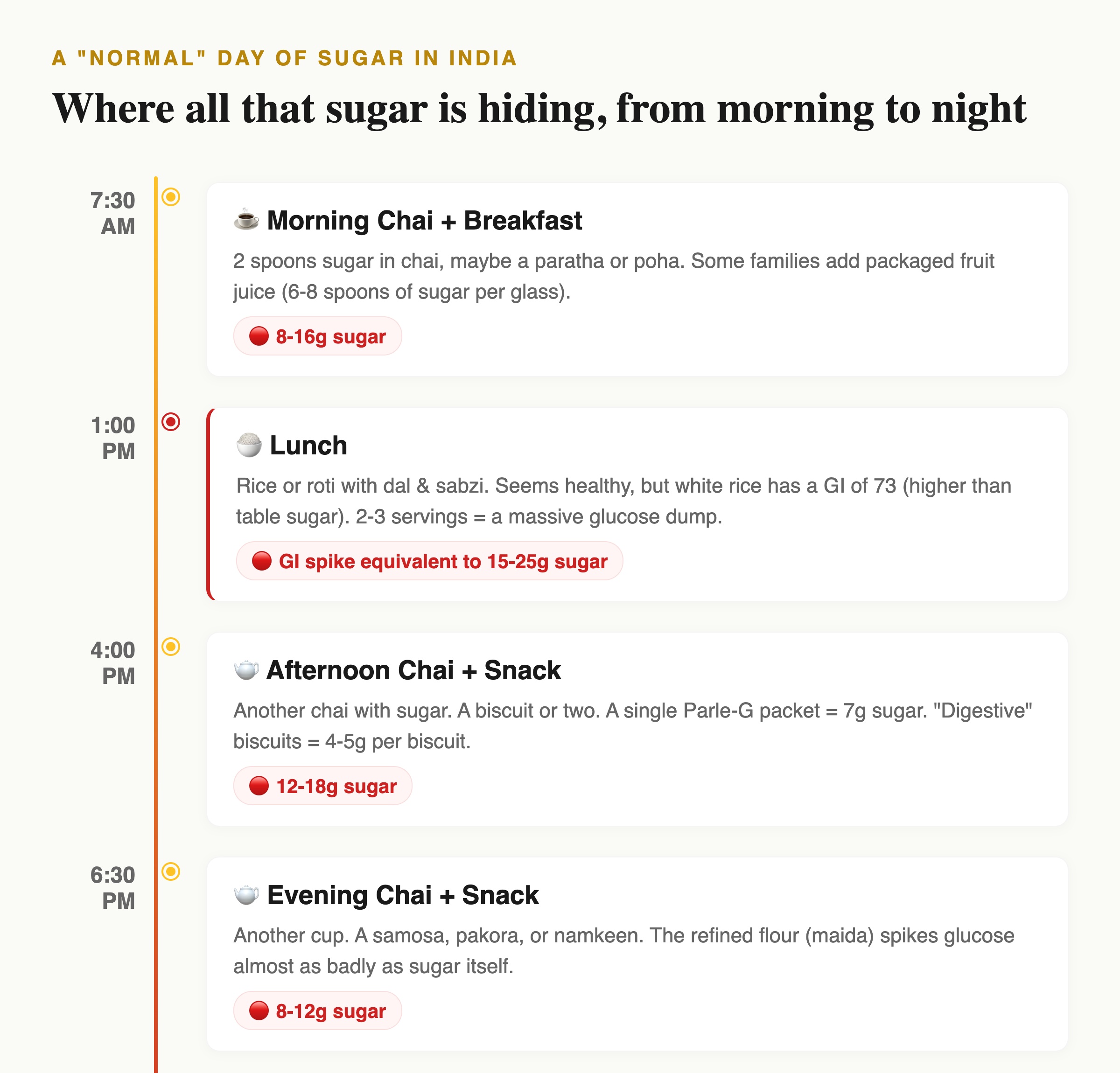A typical Indian day of eating, from morning chai to dinner dessert, and where all the hidden sugar comes from