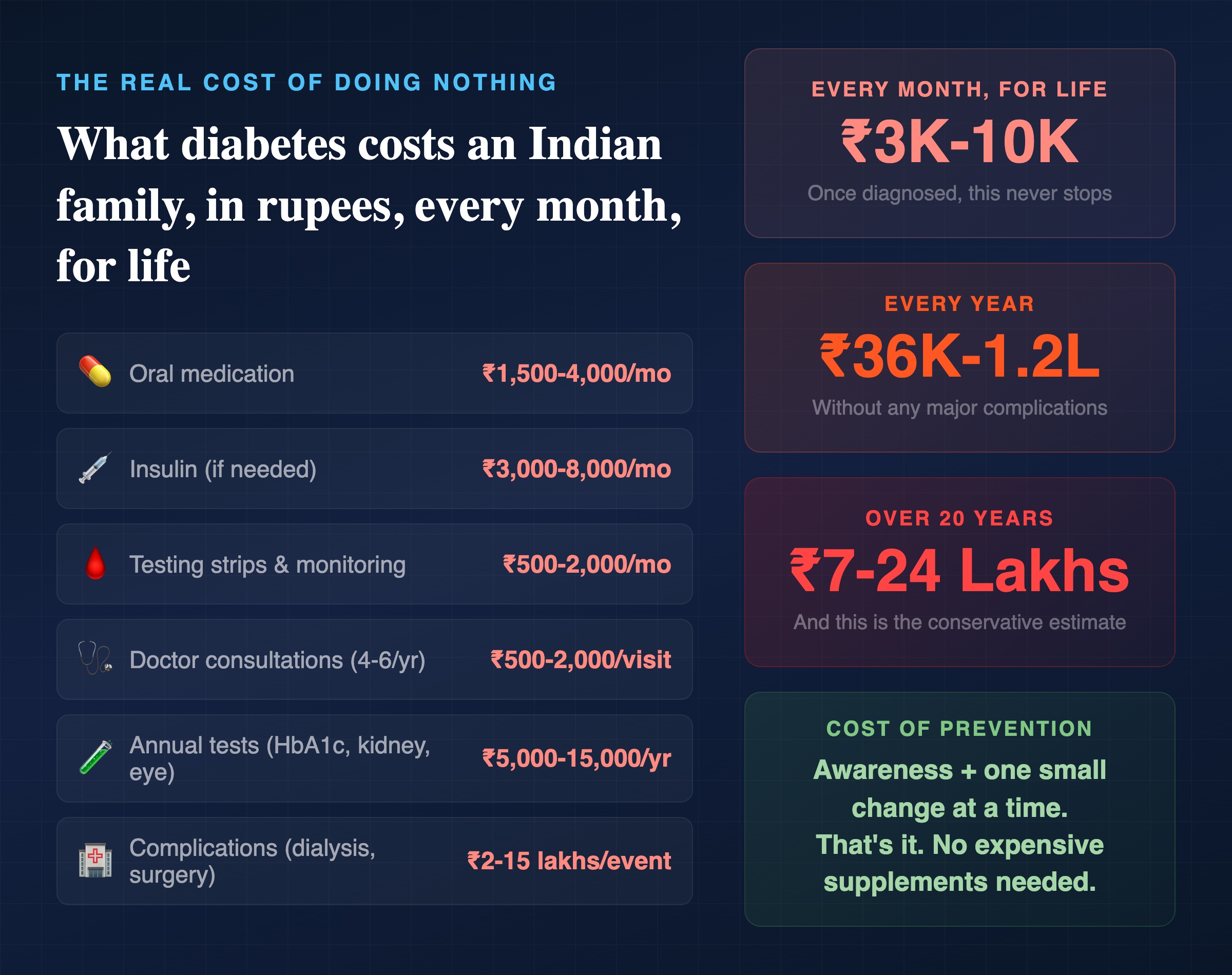 The financial cost of diabetes in India: ₹3,000-10,000 per month for life, ₹7-24 lakhs over 20 years