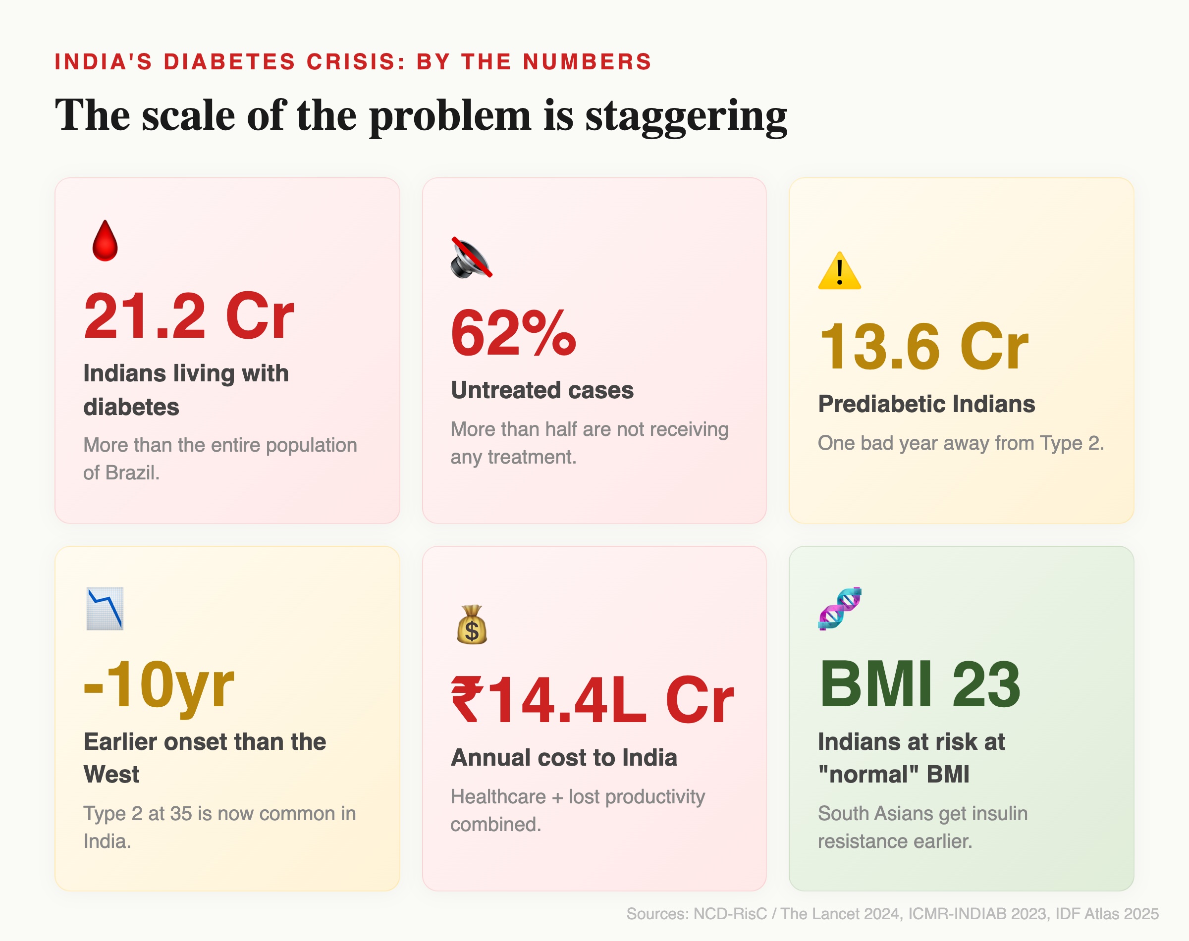 India's diabetes crisis by the numbers: 21.2 crore Indians living with diabetes, 62% untreated, 13.6 crore prediabetic